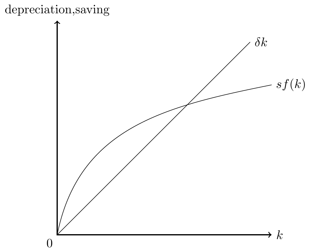 Macroeconomics | Chiu Yu Ko